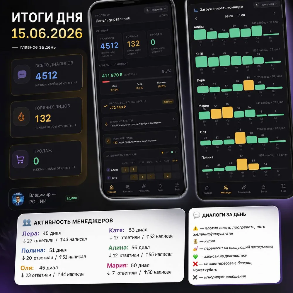 ИИ-РОП: итоги дня, панель управления и загруженность команды